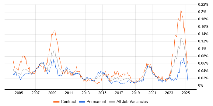 Job vacancy trend for Genesys in London