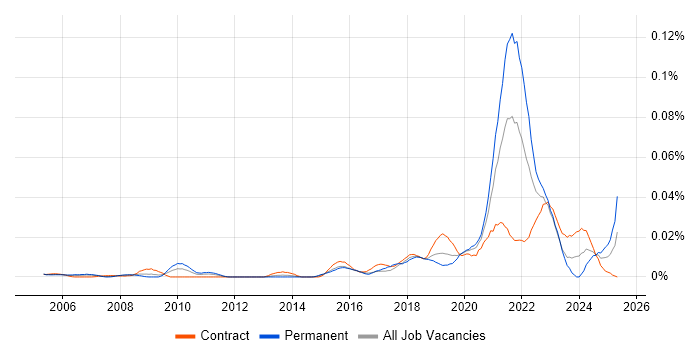 Job vacancy trend for Genomics in London