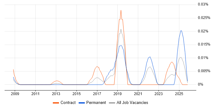 GeoJSON job vacancy trend in London