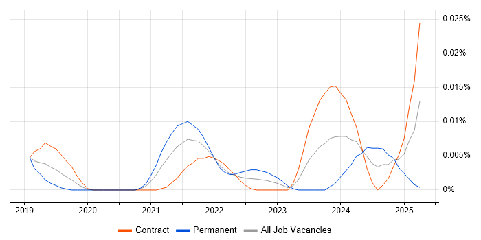 Job vacancy trend for GeoPandas in London Job vacancy trend for GeoPandas in London