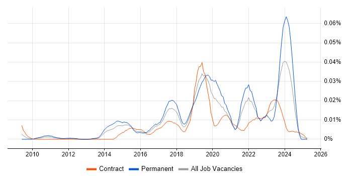 Job vacancy trend for GeoServer in London Job vacancy trend for GeoServer in London