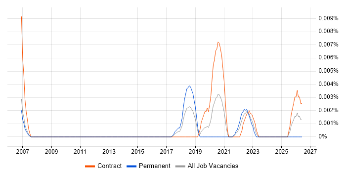 Geospatial Analyst job vacancy trend in London