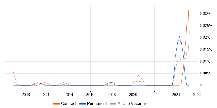 Job vacancy trend for Geospatial Architect in London