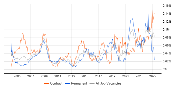 Job vacancy trend for Geospatial Data in London