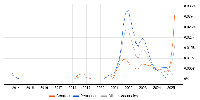 Job vacancy trend for Geospatial Engineer in London Job vacancy trend for Geospatial Engineer in London