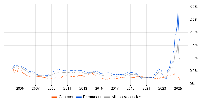 Job vacancy trend for German Language in London Job vacancy trend for German Language in London