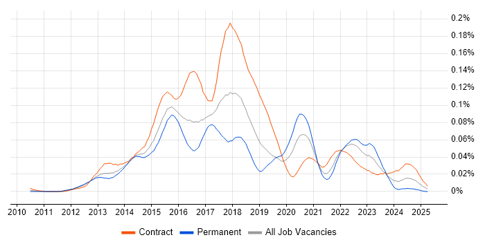 Job vacancy trend for Gerrit in London