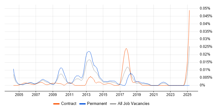 Job vacancy trend for GFI Software in London