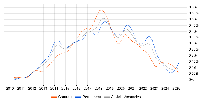 Job vacancy trend for Gherkin in London Job vacancy trend for Gherkin in London