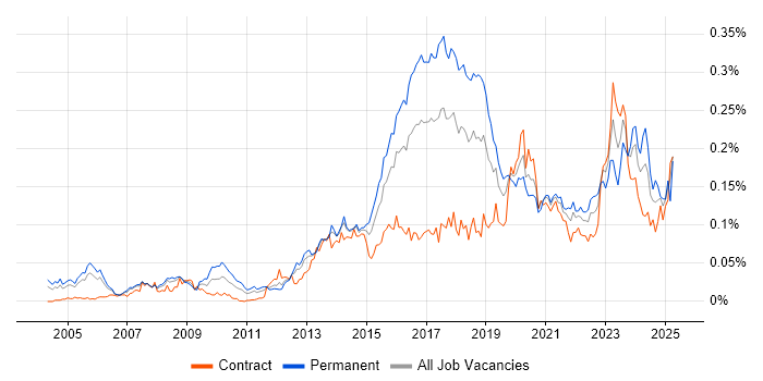Job vacancy trend for GIAC in London