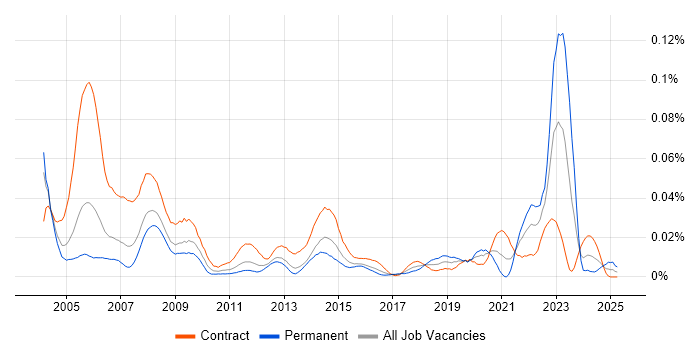 Job vacancy trend for GIS Analyst in London Job vacancy trend for GIS Analyst in London