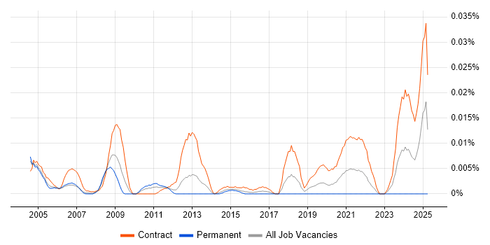 Job vacancy trend for GIS Architect in London