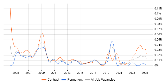 Job vacancy trend for GIS Developer in London