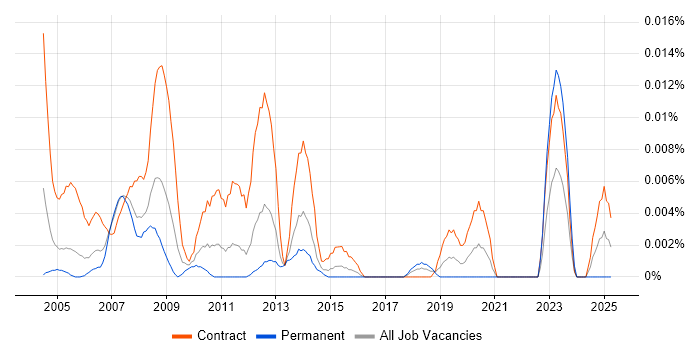 Job vacancy trend for GIS Project Manager in London