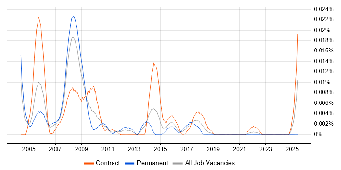 Job vacancy trend for GIS Support in London
