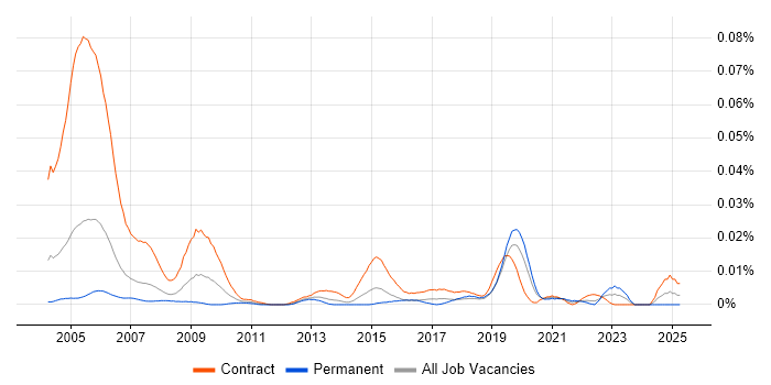 Job vacancy trend for GIS Technician in London