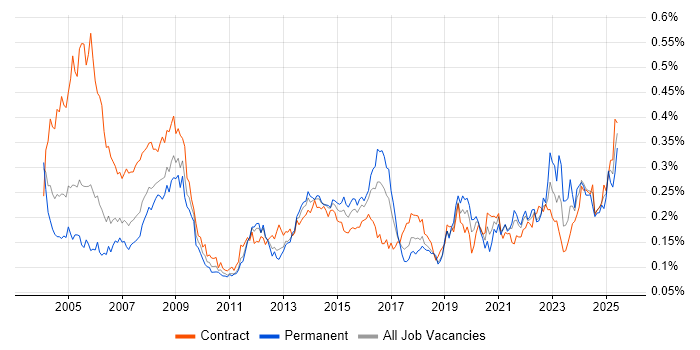 Job vacancy trend for GIS in London Job vacancy trend for GIS in London
