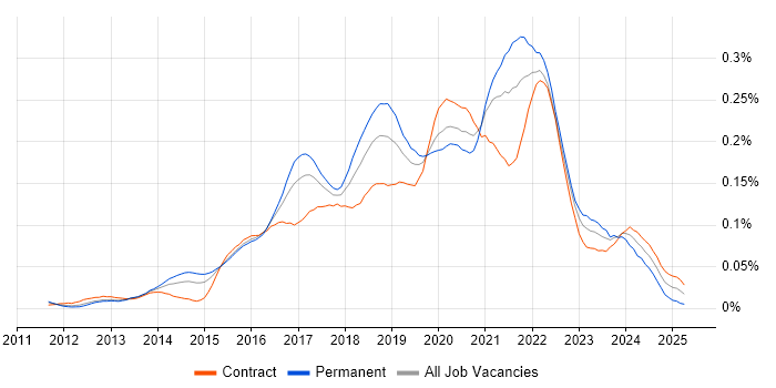 Job vacancy trend for git-flow in London