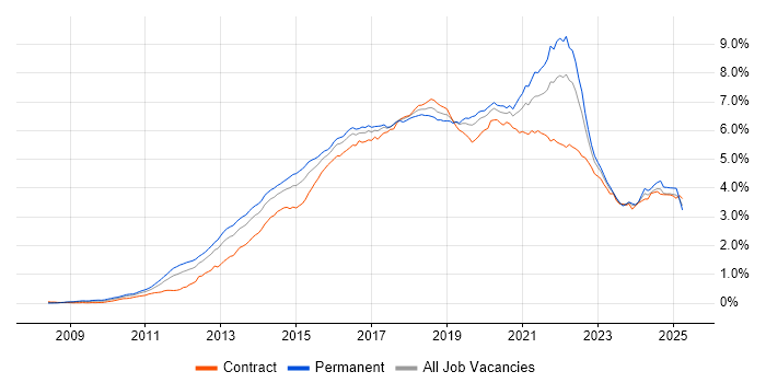 Job vacancy trend for Git in London Job vacancy trend for Git in London