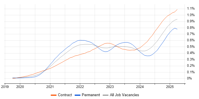 Job vacancy trend for GitHub Actions in London Job vacancy trend for GitHub Actions in London