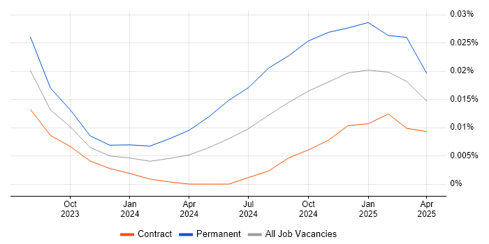 Job vacancy trend for GitHub Copilot in London Job vacancy trend for GitHub Copilot in London
