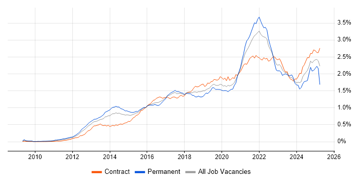 Job vacancy trend for GitHub in London