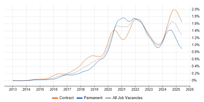Job vacancy trend for GitLab in London