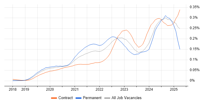 Job vacancy trend for GitOps in London
