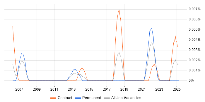 Job vacancy trend for Glassbox in London
