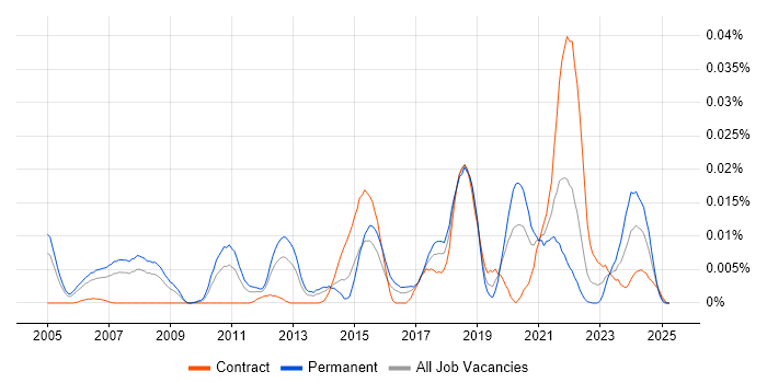 Job vacancy trend for GLBA in London Job vacancy trend for GLBA in London