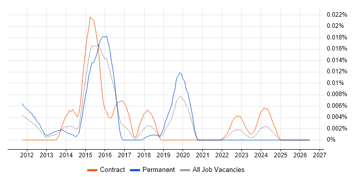 Gliffy job vacancy trend in London