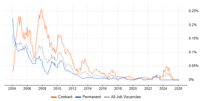 Global One job vacancy trend in London