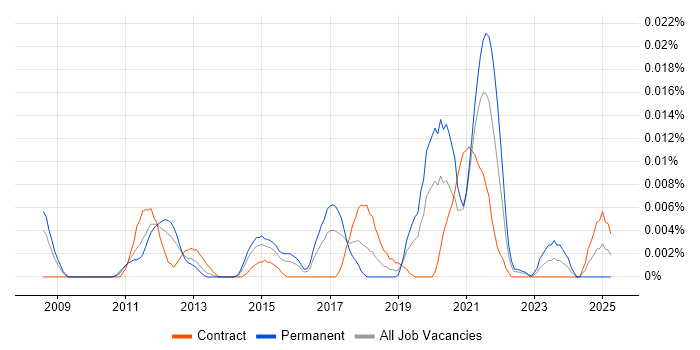 Job vacancy trend for Globalscape in London