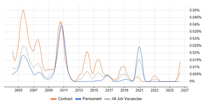 Gloss Business Analyst job vacancy trend in London