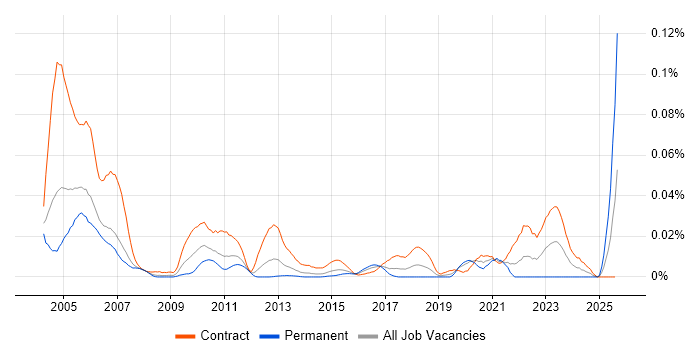 Job vacancy trend for Gloss Developer in London