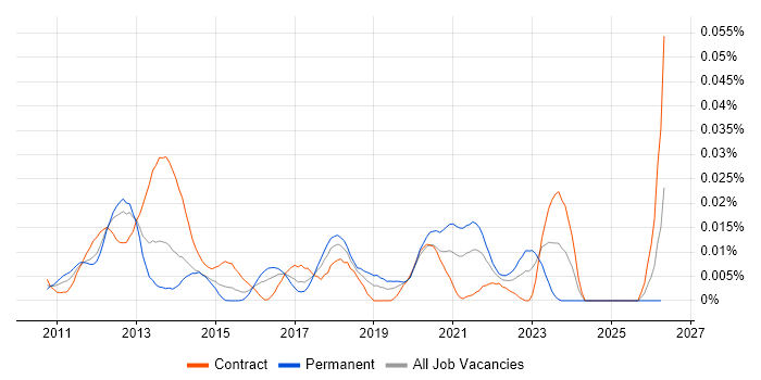 GLSL job vacancy trend in London