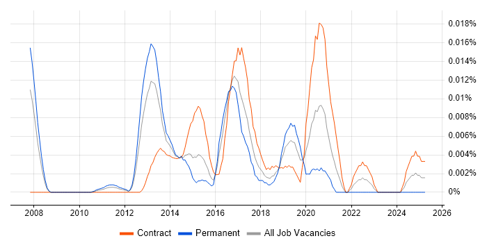 Job vacancy trend for Gluster in London