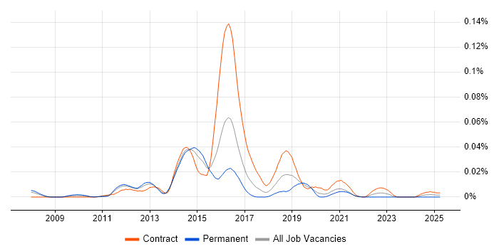 Job vacancy trend for GlusterFS in London