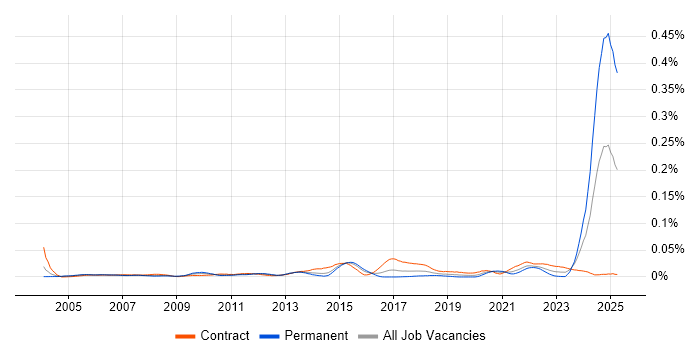 Job vacancy trend for GMP in London Job vacancy trend for GMP in London