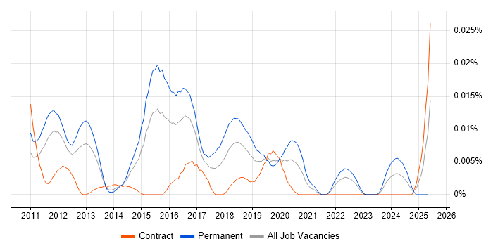 Job vacancy trend for GNU Octave in London