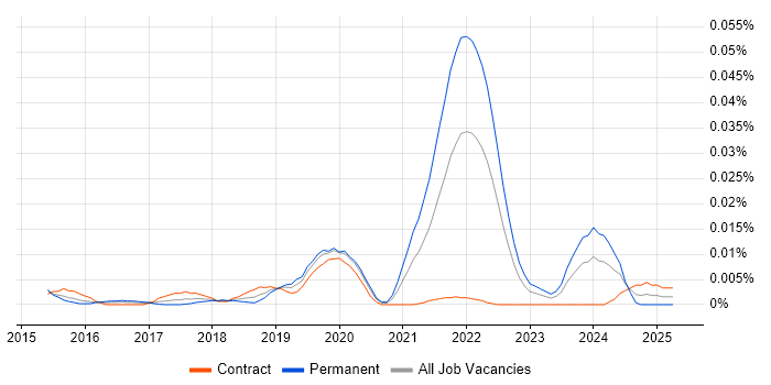 Job vacancy trend for GoCardless in London