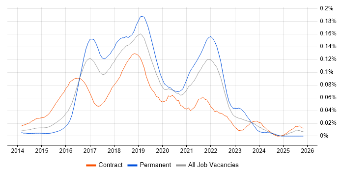 GoCD job vacancy trend in London