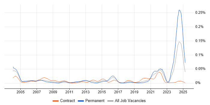 Job vacancy trend for Good Clinical Practice in London Job vacancy trend for Good Clinical Practice in London