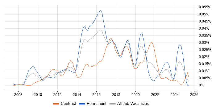 Job vacancy trend for Google Analytics Analyst in London