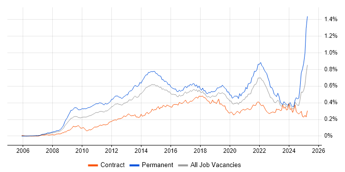 Job vacancy trend for Google Analytics in London Job vacancy trend for Google Analytics in London