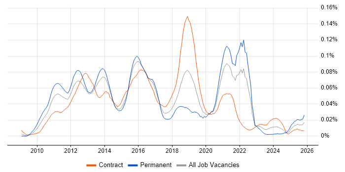 Google App Engine job vacancy trend in London