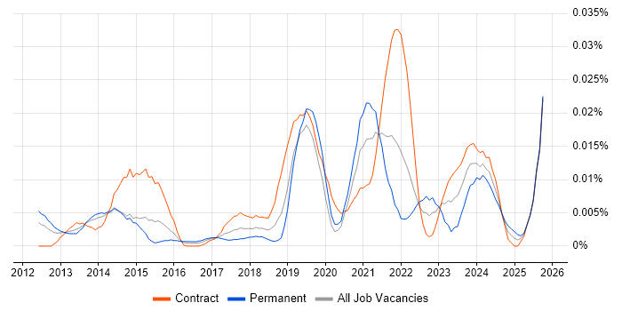 Google Apps Script job vacancy trend in London