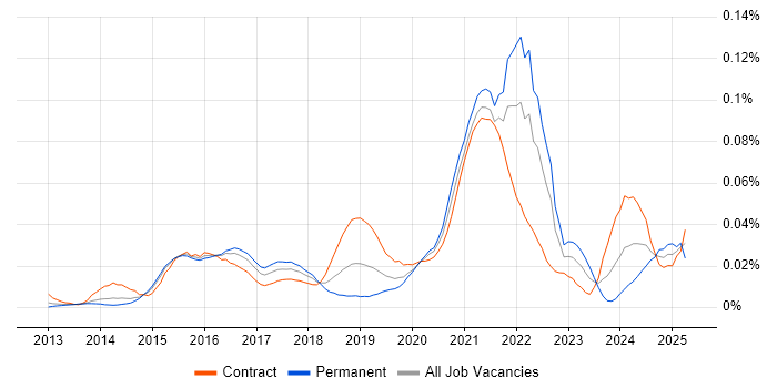 Job vacancy trend for Google Compute Engine in London