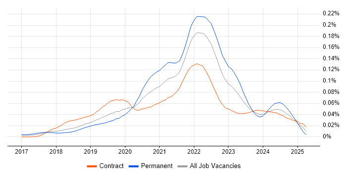 Job vacancy trend for Google Data Studio in London Job vacancy trend for Google Data Studio in London