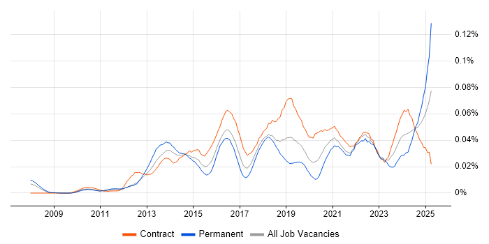 Job vacancy trend for Google Docs in London